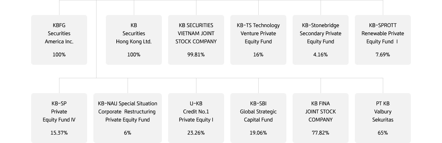 KB Securities organization composition and equity ratio chart