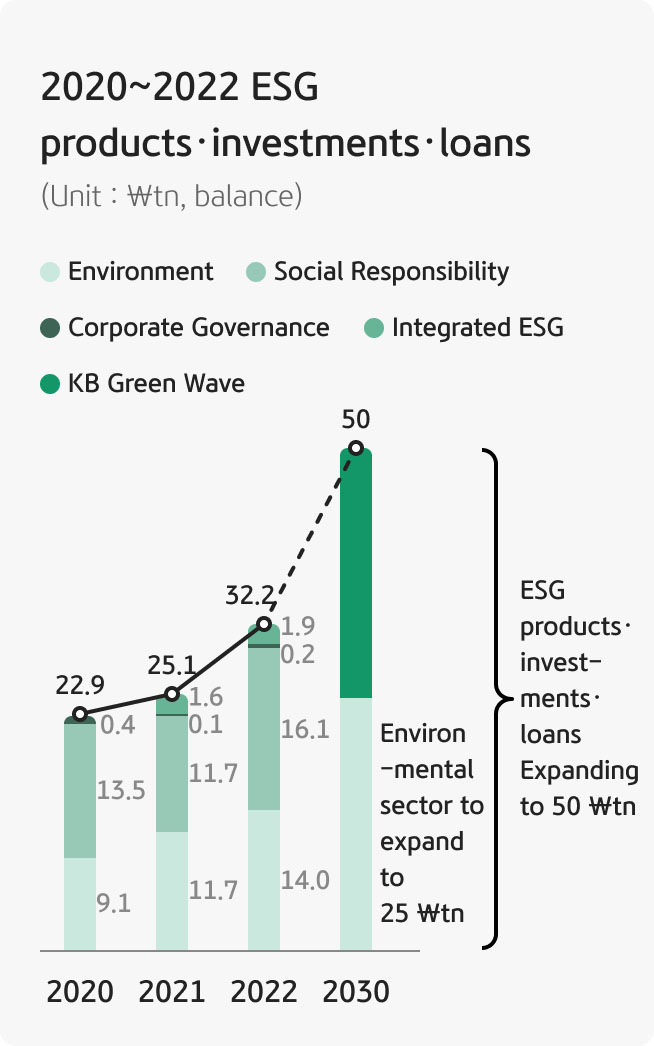Graph showing the scale of ESG products, investments, and loans from 2020 to 2022 and the KB Green Wave goal for 2030
