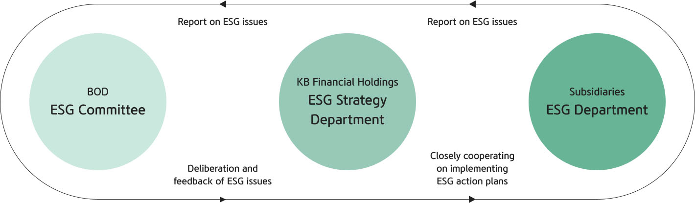 Schematic diagram of KB Financial Group’s ESG governance system consisting of the ESG Committee, ESG Department, and ESG Strategy Department