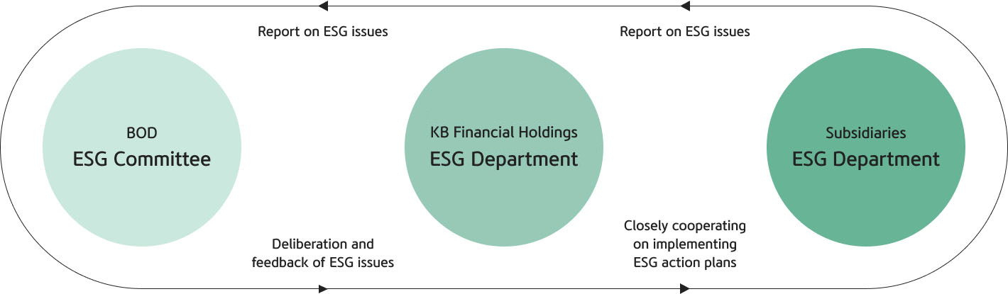 Schematic diagram of KB Financial Group’s ESG governance system consisting of the ESG Committee, ESG Department, and ESG Department
