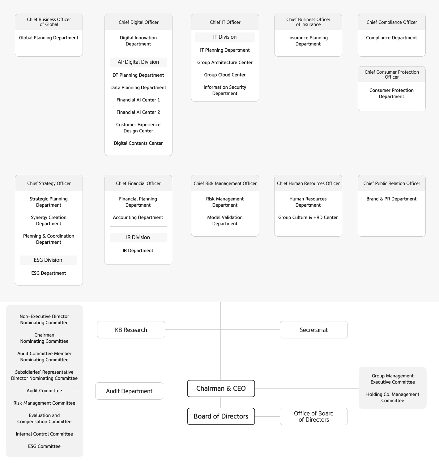 Ini adalah bagan struktur organisasi KB Financial Group yang menunjukkan keseluruhan organisasi.