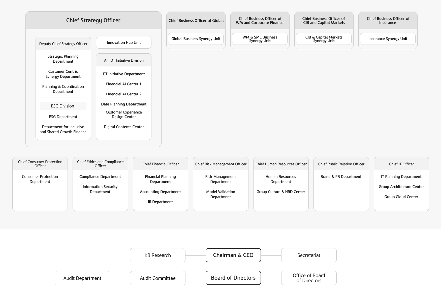 An organization chart that shows the overall organization of KB Financial Group