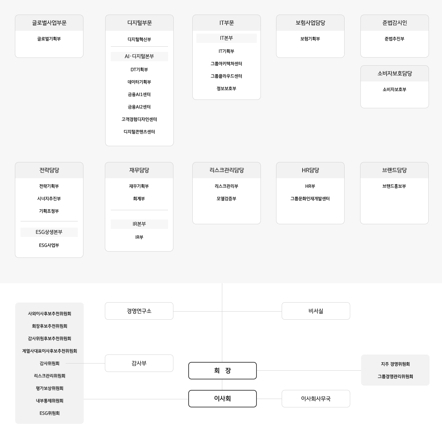 KB금융그룹 전체 조직구성을 확인 할 수 있는 조직도입니다.