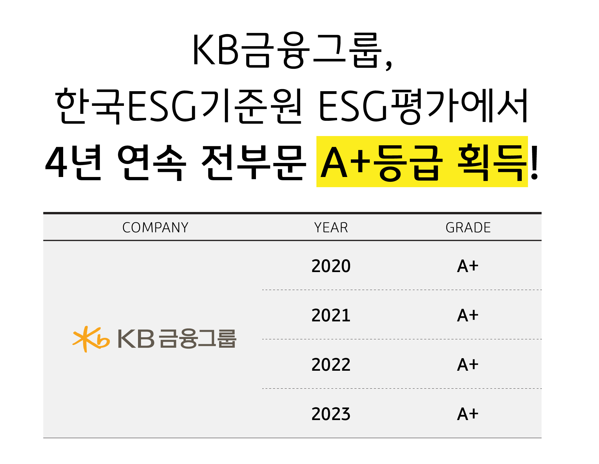 the only financial company to ‘receive an A+ grade in all categories in the KCGS ESG evaluation for 4 consecutive years’ img