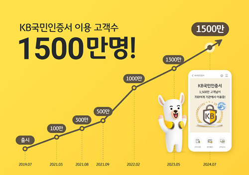 KB국민인증서 가입자 1,500만명 돌파 이미지