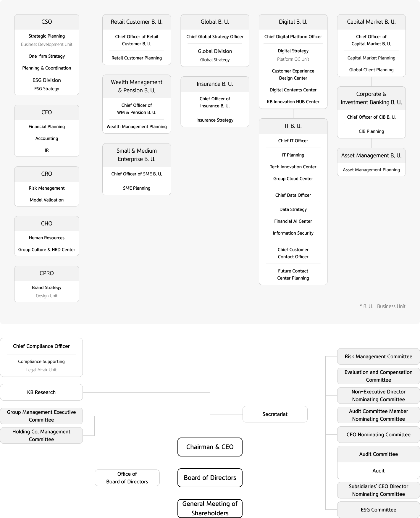 An organization chart that shows the overall organization of KB Financial Group