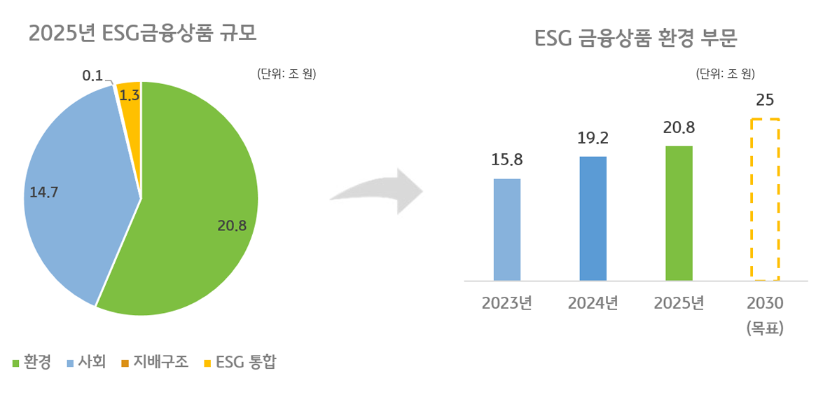 2025년 12월 말 기준 ESG 상품·투자·대출 규모는 36.9조 원(환경 부문 20.8조 원) 보여주는 그래프 이미지