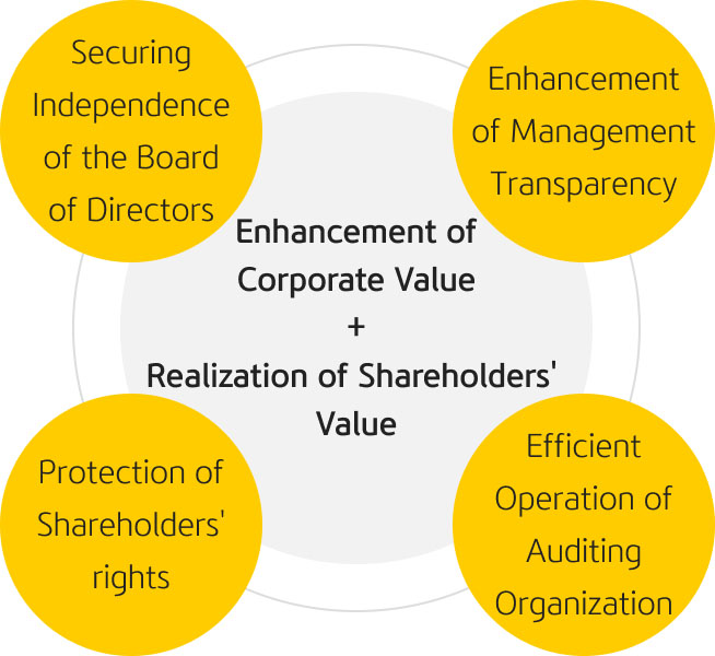 Schematic of KB Financial Group's 4 goals for enhancing corporate value and realizing shareholder value