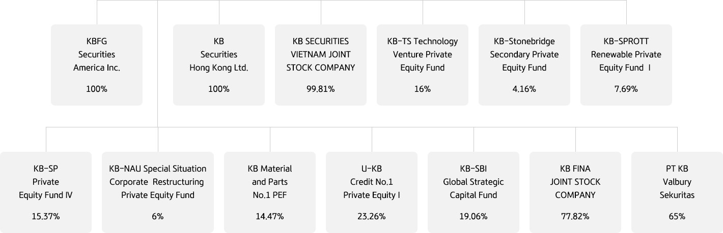 KB Securities organization composition and equity ratio chart