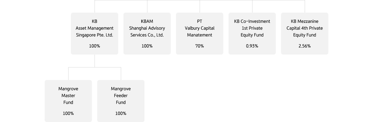 KB Asset Management organization composition and equity ratio chart