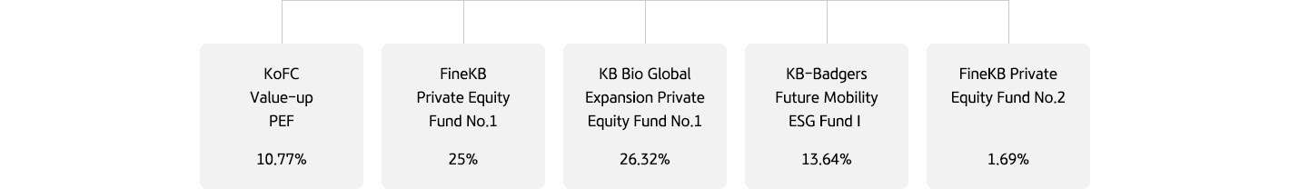 KB Investment organization composition and equity ratio chart