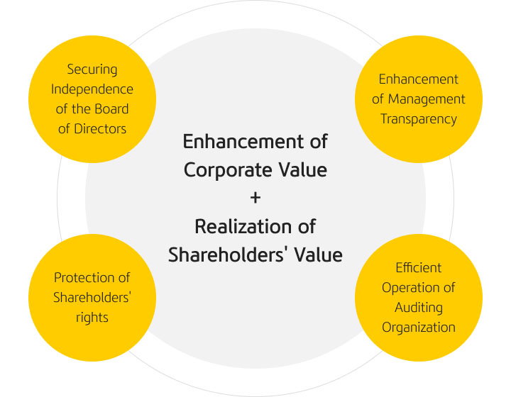 Schematic of KB Financial Group's 4 goals for enhancing corporate value and realizing shareholder value