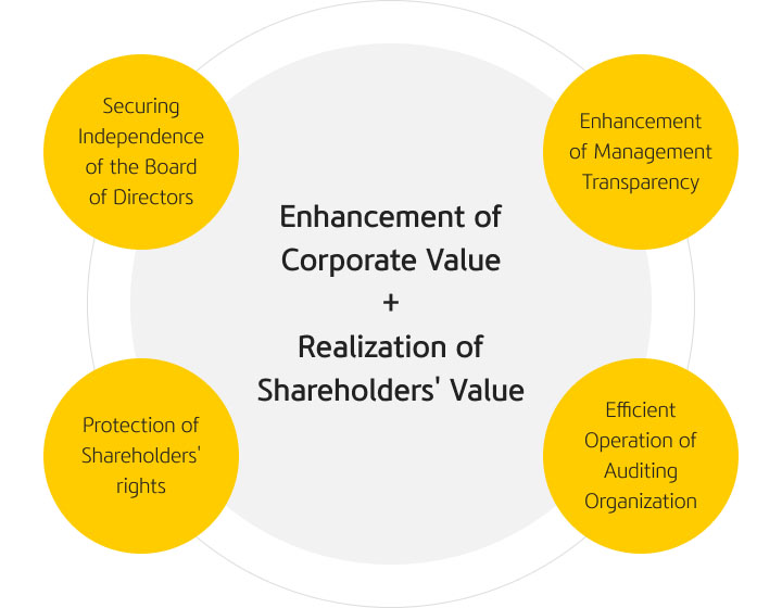 Schematic of KB Financial Group's 4 goals for enhancing corporate value and realizing shareholder value