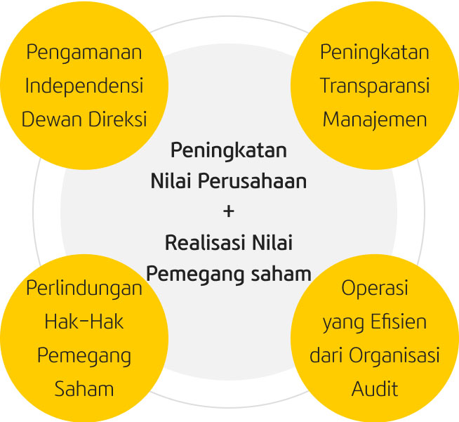 Empat tujuan KB Financial Group untuk meningkatkan nilai perusahaan dan mencapai nilai pemegang saham adalah sebagai berikut