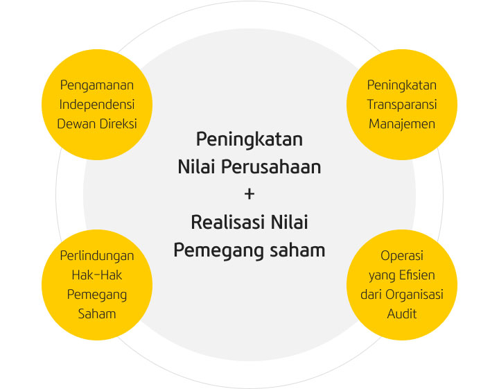 Empat tujuan KB Financial Group untuk meningkatkan nilai perusahaan dan mencapai nilai pemegang saham adalah sebagai berikut