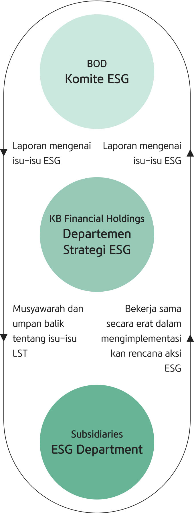 Diagram skema sistem tata kelola ESG KB Financial Group yang terdiri dari Komite ESG, Departemen ESG, dan Departemen Strategi ESG