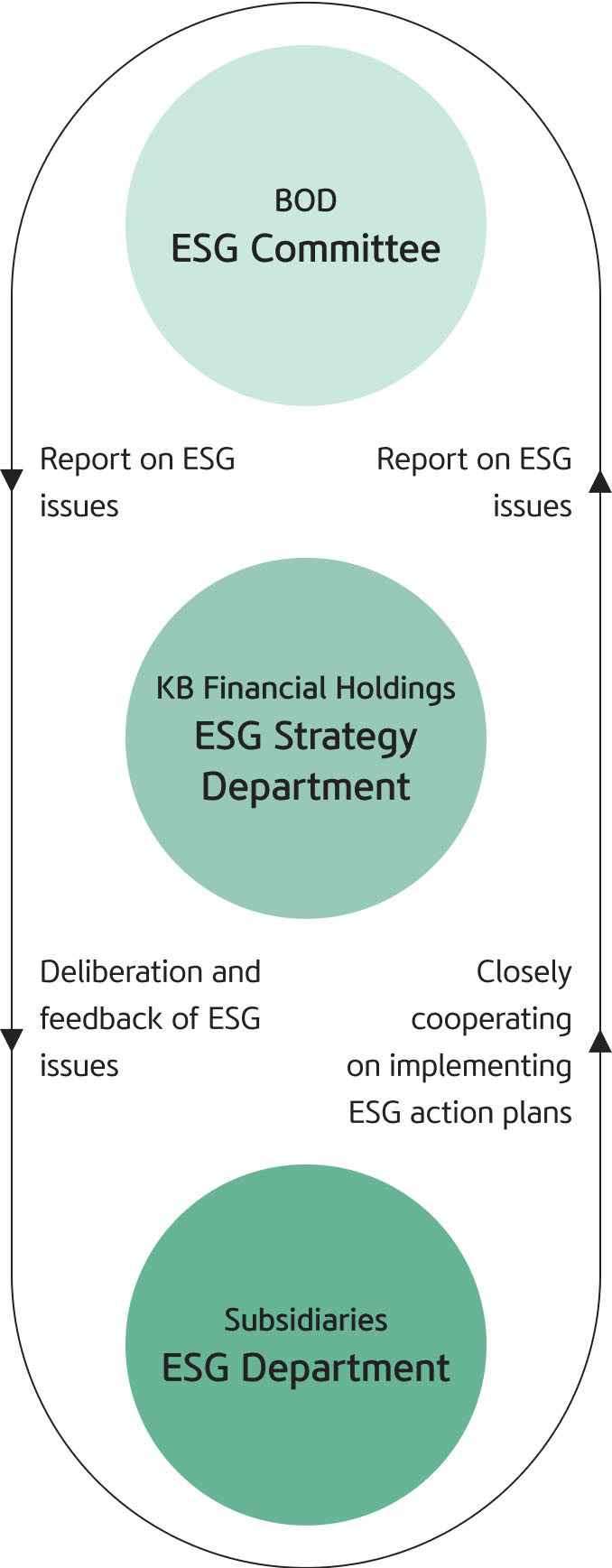 Schematic diagram of KB Financial Group’s ESG governance system consisting of the ESG Committee, ESG Department, and ESG Strategy Department