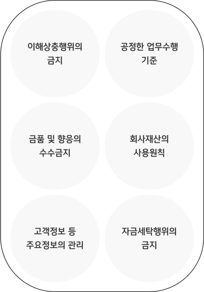 임직원 법규준수 6가지 행동기준입니다