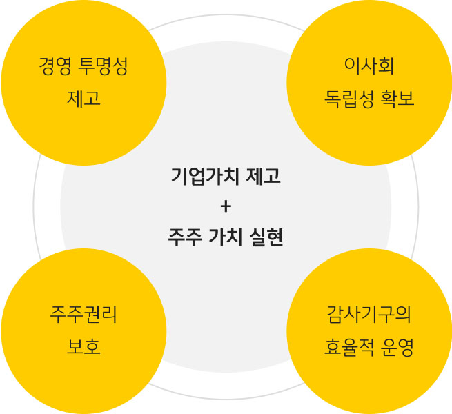 KB금융그룹의 기업가치 제고와 주주 가치 실현을 위한 4가지 목표의 도식입니다