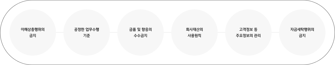 임직원 법규준수 6가지 행동기준입니다