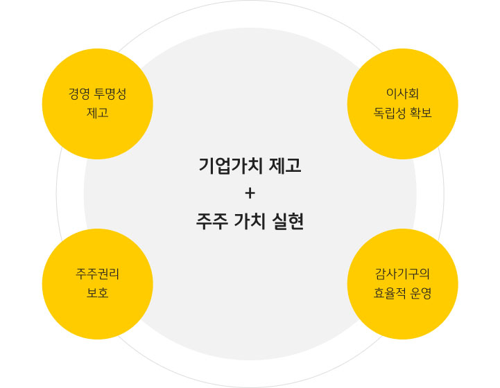 KB금융그룹의 기업가치 제고와 주주 가치 실현을 위한 4가지 목표의 도식입니다