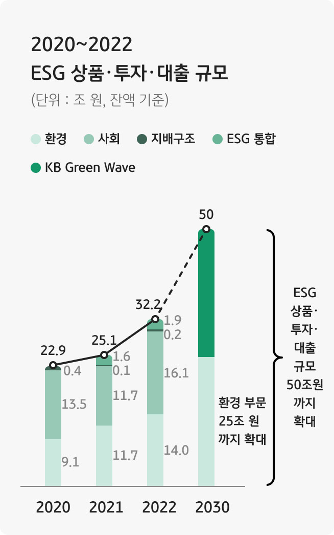 2020~2022년 ESG 상품, 투자, 대출 규모와 2030년까지 KB Green Wave 목표를 보여주는 그래프