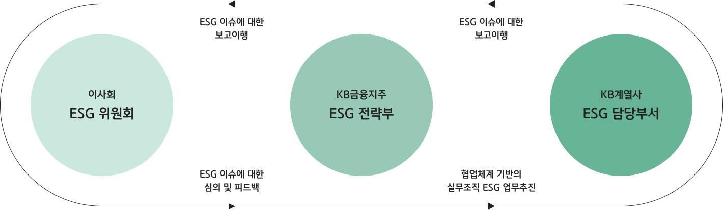 esg구조