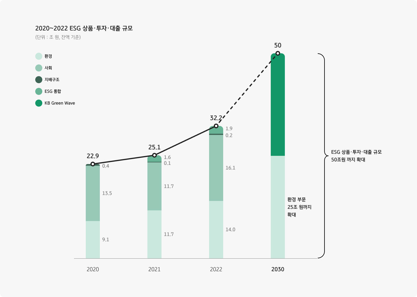 2020~2022년 ESG 상품, 투자, 대출 규모와 2030년까지 KB Green Wave 목표를 보여주는 그래프