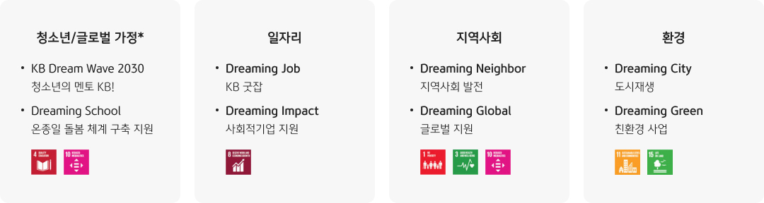 청소년/글로벌 가정 KB Dream Wave 2030 청소년의 멘토 KB! Dreaming School 온종일 돌봄 체계 구축 지원 이미지 입니다.